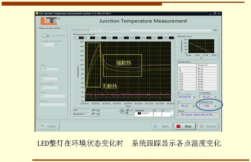 LED整灯在环境状态变化时  系统跟踪显示各点温度变化