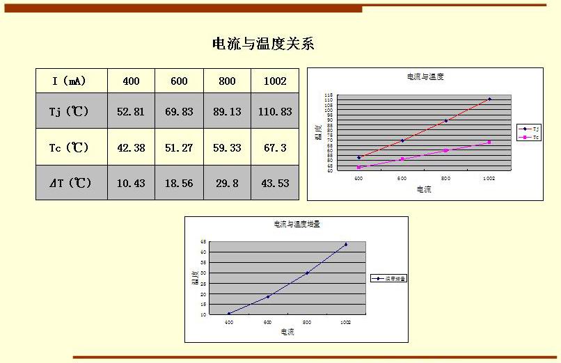 电流与温度关系