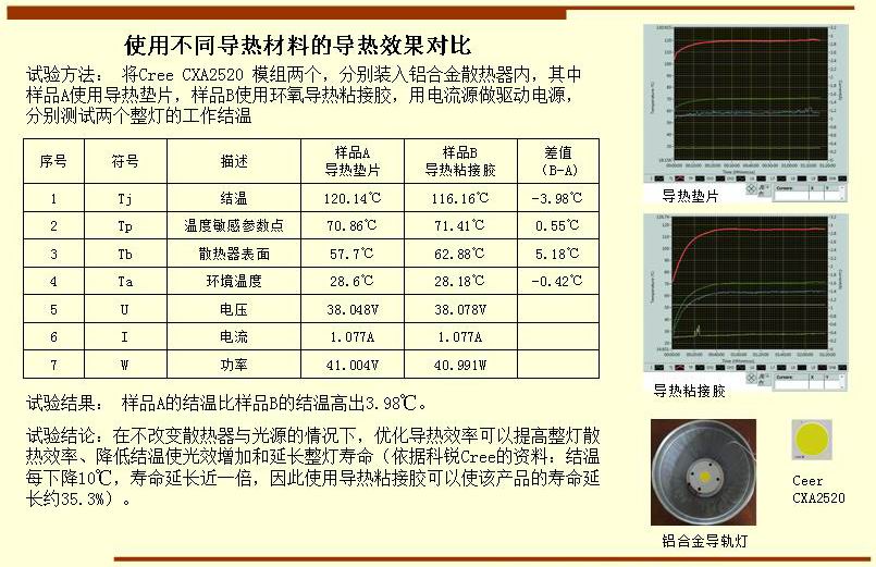 使用不同导热材料的导热效果对比 试验方法： 将Cree CXA2520 模组两个，分别装入铝合金散热器内，其中 样品A使用导热垫片，样品B使用环氧导热粘接胶，用电流源做驱动电源， 分别测试两个整灯的工作结温  试验结果： 样品A的结温比样品B的结温高出3.98℃。 试验结论：在不改变散热器与光源的情况下，优化导热效率可以提高整灯散 热效率、降低结温使光效增加和延长整灯寿命（依据科锐Cree的资料：结温 每下降10℃，寿命延长近一倍，因此使用导热粘接胶可以使该产品的寿命延 长约35.3%）。