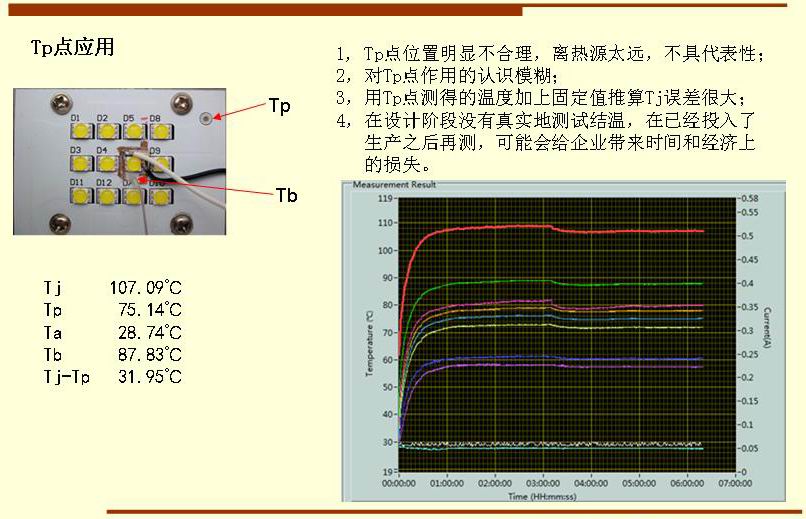 1, Tp点位置明显不合理，离热源太远，不具代表性； 2，对Tp点作用的认识模糊； 3，用Tp点测得的温度加上固定值推算Tj误差很大； 4，在设计阶段没有真实地测试结温，在已经投入了    生产之后再测，可能会给企业带来时间和经济上    的损失。