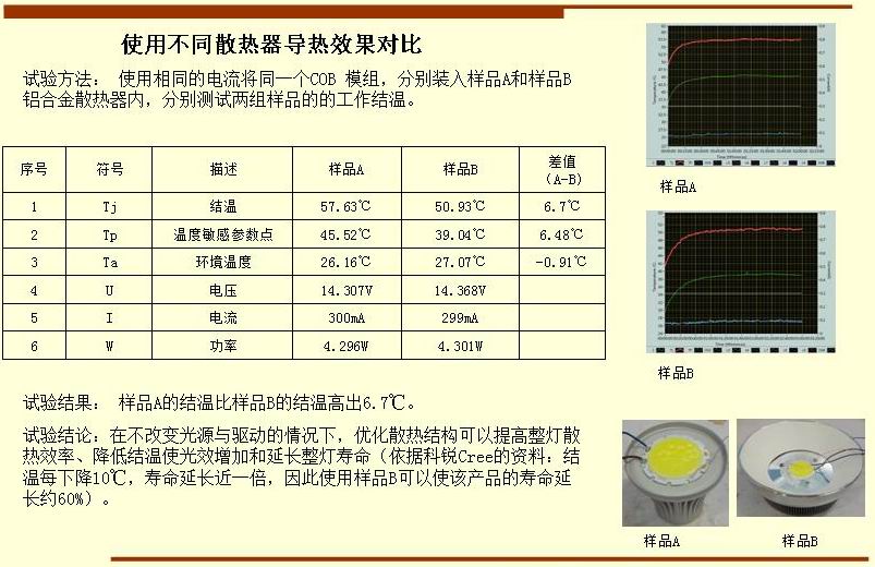 使用不同散热器导热效果对比 试验方法： 使用相同的电流将同一个COB 模组，分别装入样品A和样品B 铝合金散热器内，分别测试两组样品的的工作结温。  试验结果： 样品A的结温比样品B的结温高出6.7℃。 试验结论：在不改变光源与驱动的情况下，优化散热结构可以提高整灯散 热效率、降低结温使光效增加和延长整灯寿命（依据科锐Cree的资料：结 温每下降10℃，寿命延长近一倍，因此使用样品B可以使该产品的寿命延 长约60%）。