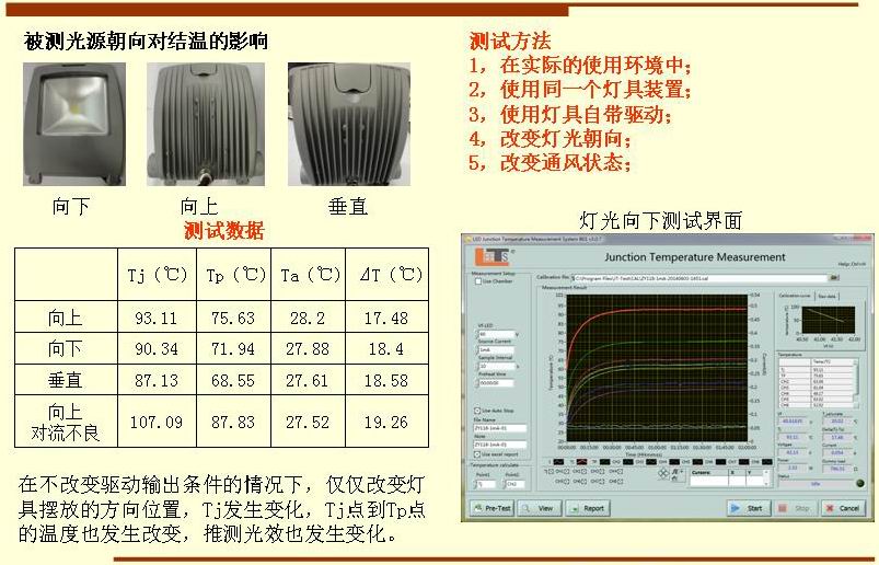 被测光源朝向对结温的影响 测试方法 1，在实际的使用环境中； 2，使用同一个灯具装置； 3，使用灯具自带驱动； 4，改变灯光朝向； 5，改变通风状态； 在不改变驱动输出条件的情况下，仅仅改变灯 具摆放的方向位置，Tj发生变化，Tj点到Tp点 的温度也发生改变，推测光效也发生变化。