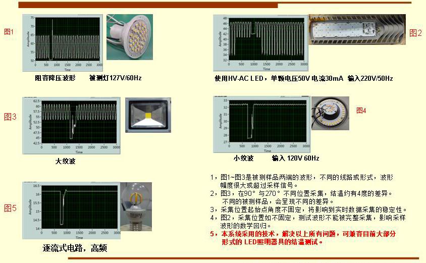 1，图1~图3是被测样品两端的波形，不同的线路或形式，波形      幅度很大或超过采样信号。 2，图3，在90°与270°不同位置采集，结温约有4度的差异。       不同的被测样品，会呈现不同的差异。 3，采集位置起始点角度不固定，将影响到实时数据采集的稳定性。 4，图2，采集位置如不固定，测试波形不能被完整采集，影响采样      波形的数学回归。 5，本系统采用的技术，解决以上所有问题，可兼容目前大部分       形式的 LED照明器具的结温测试。