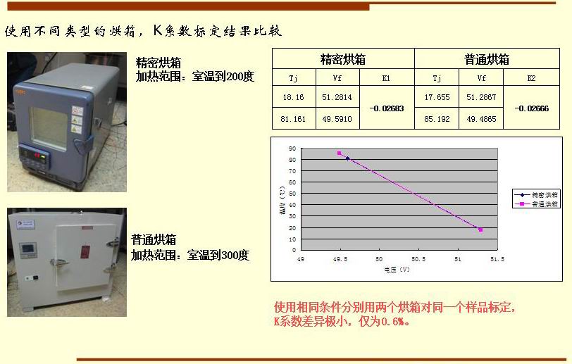 使用相同条件分别用两个烘箱对同一个样品标定， K系数差异极小，仅为0.6%。